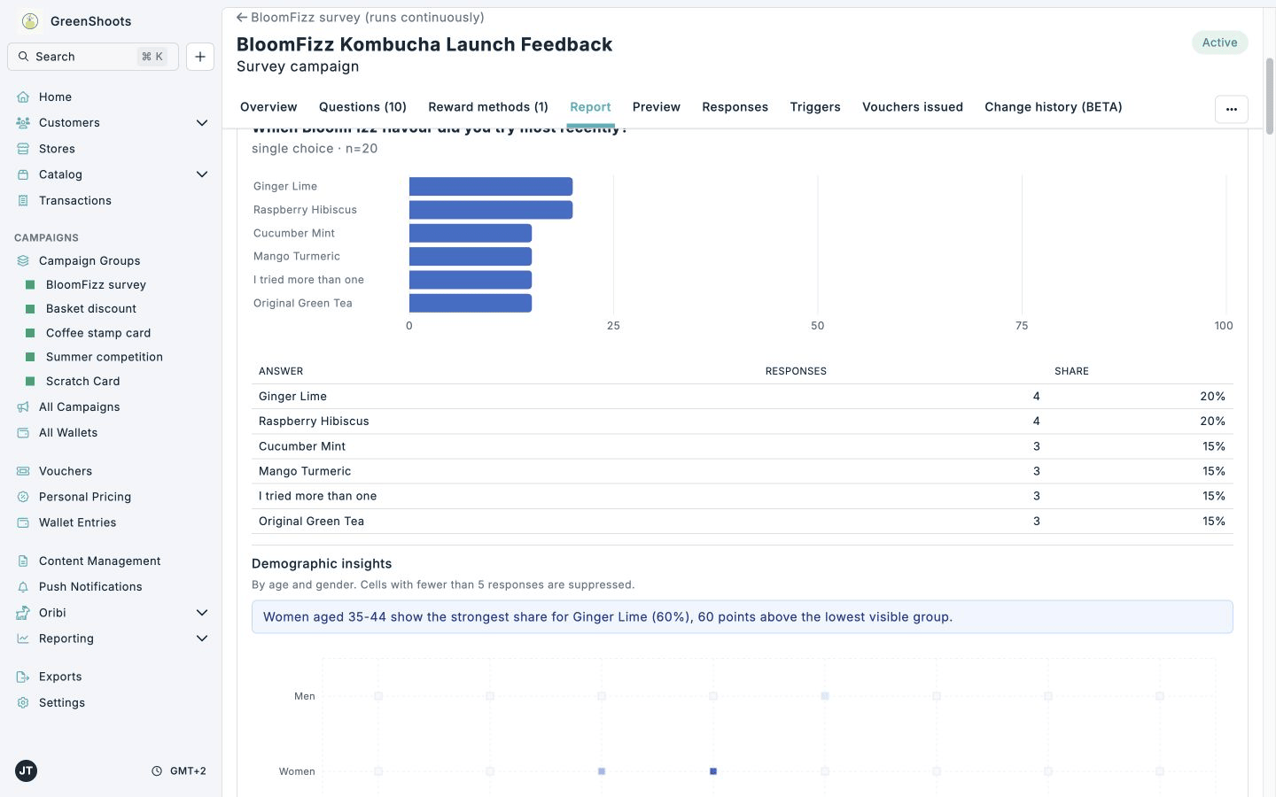 Survey report with answer shares and demographic insights in Spaaza Console using fictional demo data